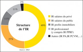 L’IR prélevé sur les salaires du privé représente 49% des recettes de l’IR. Il est suivi par l’IR sur les salaires du public. En revanche, la part de l’IR professionnel est faible